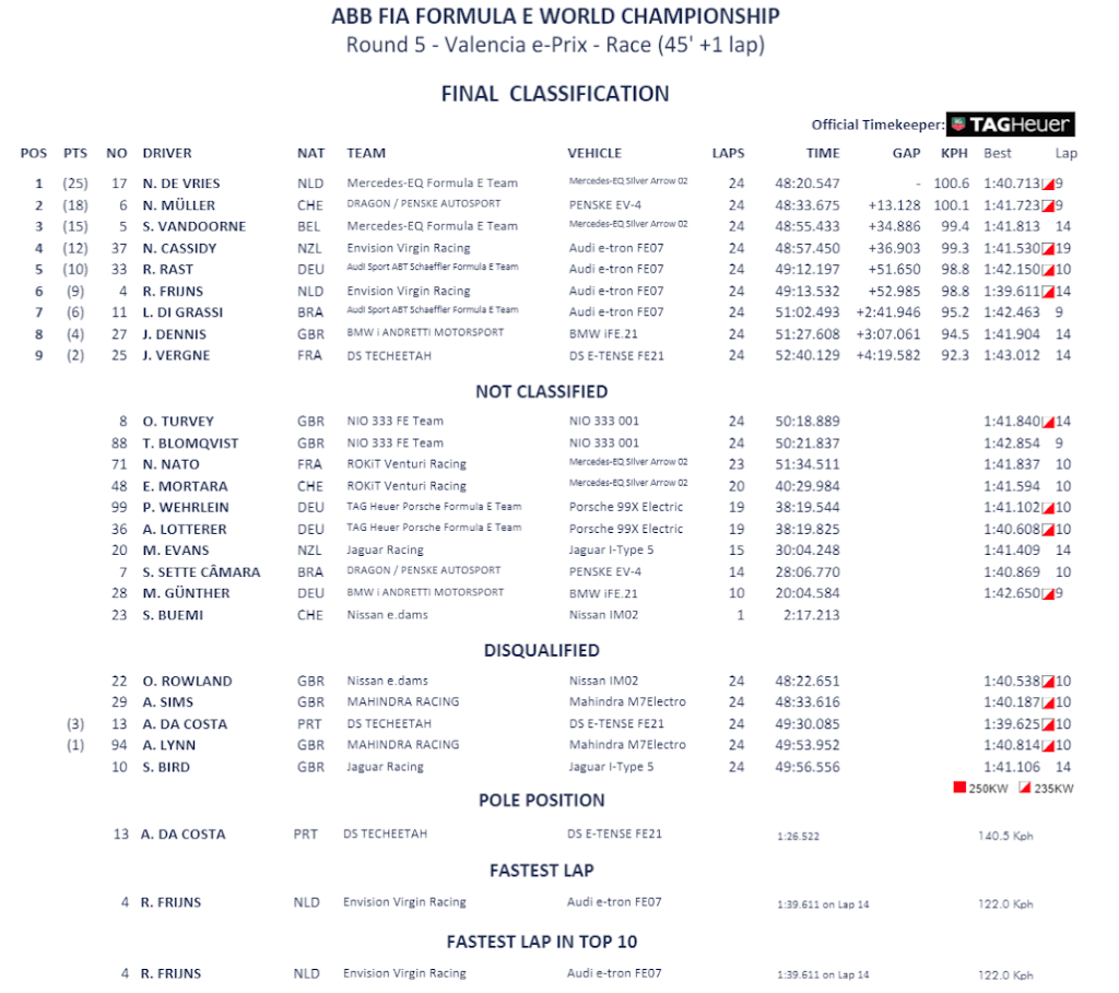 Musing #75: Analysing the Valencia Formula E debacle