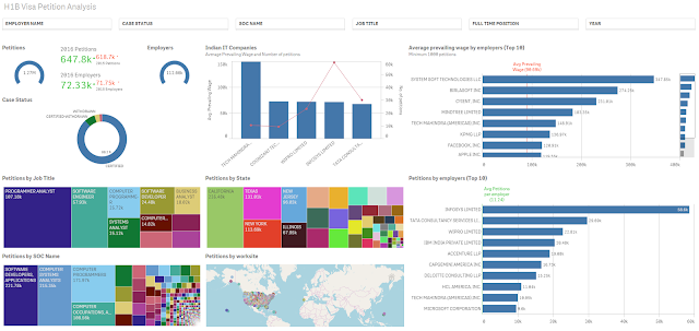 Musing #45: Creating a visual dashboard using Qlik Sense