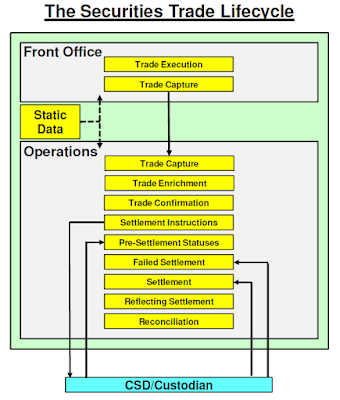 Tutorial #16: The Securities Trade Lifecycle