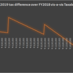 Musing #54: Impact of standard deduction in FY2019